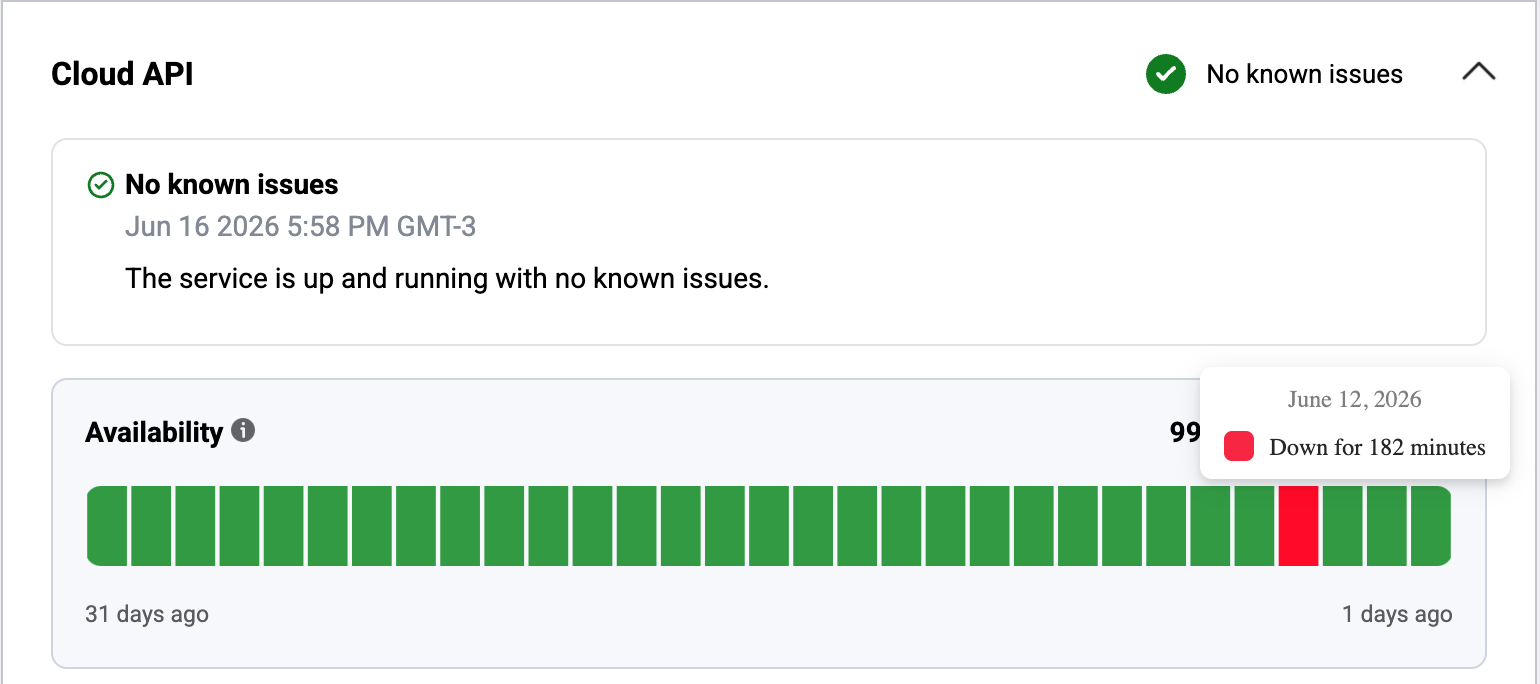 Captura de metastatus.com mostrando el incidente de la API de WhatsApp Business de 182 minutos el 12/06
